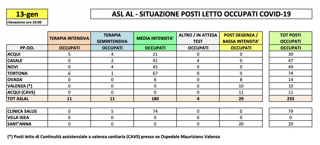 La situazione dei posti letto al Santo Spirito del 14 gennaio